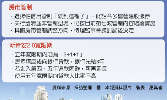  央行房市管制 不加碼！ 