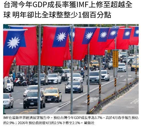  台灣今年GDP成長率獲IMF上修至超越全球 明年卻比全球整整少1個百分點 