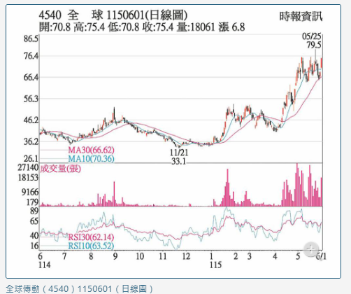 全球傳動 土洋聯袂買進