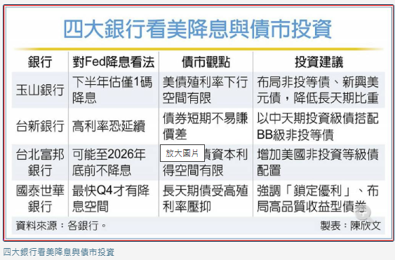 四大銀行：債市投資首重領息