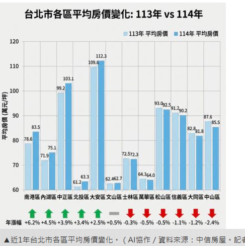  北市房價見分水嶺　6區向下修正「中山敬陪末座」 