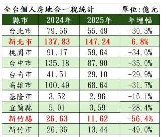  房地稅收首見衰退！ 這區「直接腰斬」屋主不再狂賺 