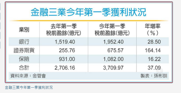 金融三業Q1獲利豐收 銀行業領頭千億...