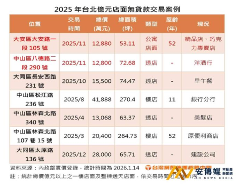  帶租約店面賣相好，現成當房東未來還可傳家 