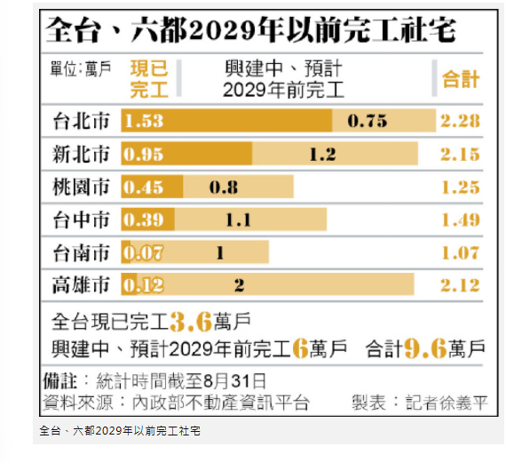  全台社宅完工數 2029年近10萬戶 