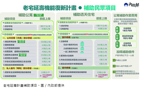 老宅延壽計畫 本月上路