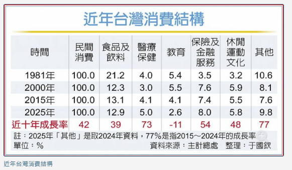 不快樂的消費變多了