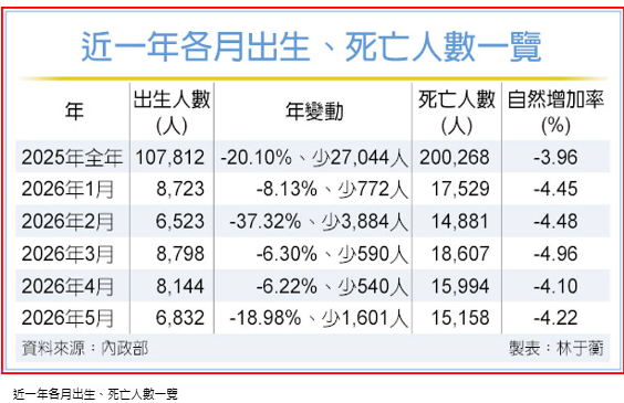  5月出生人數 歷年次低 全台連65個月「生不如死」 
