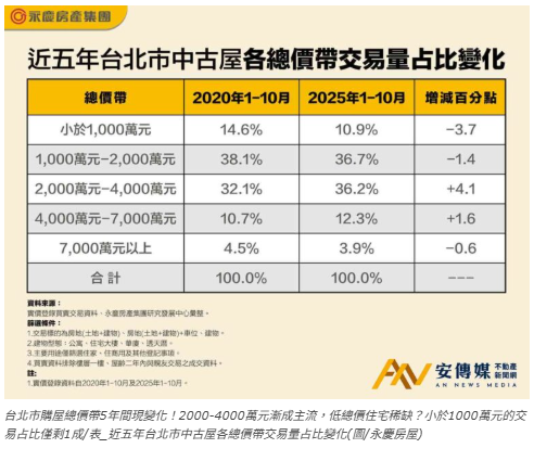  台北中古屋 主流購屋總價帶「2000-4000萬元」 