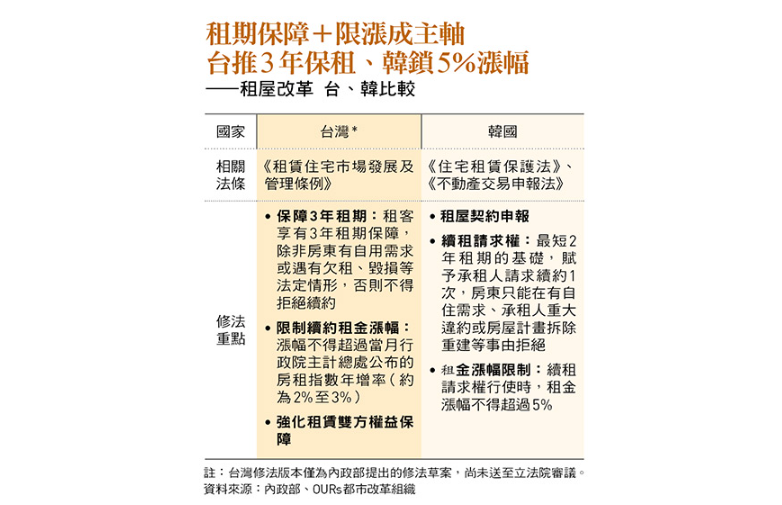 三年租期保障＋限漲 2%~3%，新《租賃條例》真能救房客還是嚇跑房東？