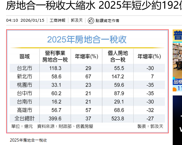  房地合一稅收大縮水 2025年短少約192億 