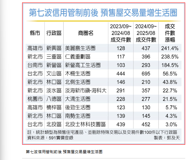  10生活圈預售屋價逆勢漲 