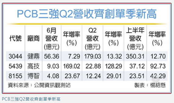PCB廠三強 齊寫最強Q2