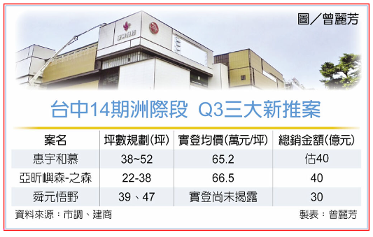  漢神洲際購物中心即將開幕 台中北屯洲際段3新案交戰 