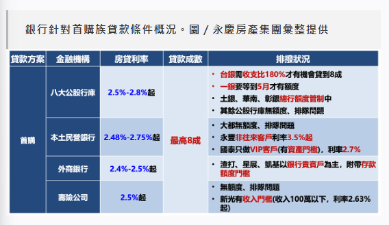 免排隊不等於好貸！一張圖看懂銀行首購門檻全面收緊　新青安2.0會更好貸嗎？