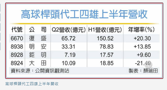 高球桿頭代工廠 H2看俏