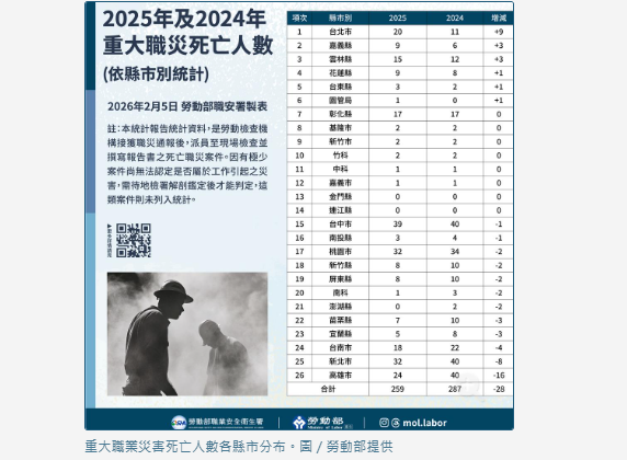 去年職災死亡調升至259人 營造業墜落災害占比仍最多