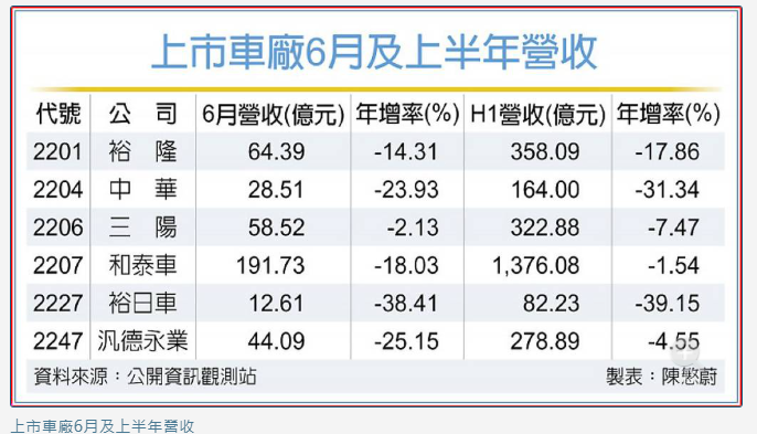 車市寒流 上市車廠6月營收急凍