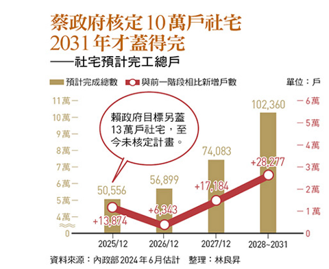 社宅興建卡關 租屋改革引房東大反彈 正反兩派看法一次看