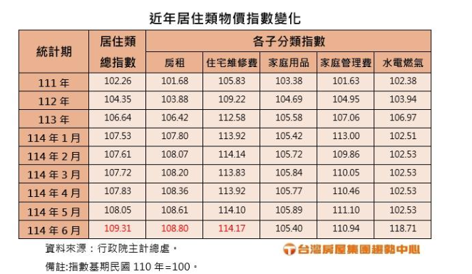 打房打到租客？稅制上路後租金年年漲不停