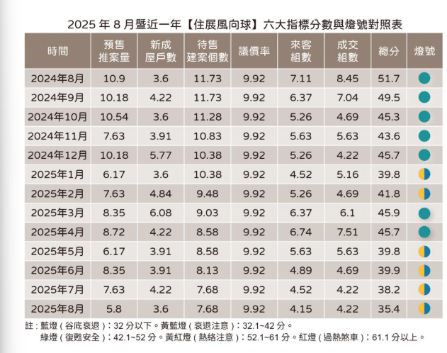  成屋推不動、預售量腰斬 過半案場成交掛蛋 「跑單姐姐大放無薪假」 