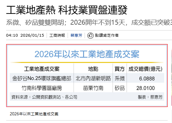  工業地產熱 科技業買盤連發 