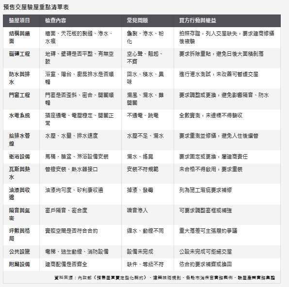 驗屋沒做 噩夢開端？ 預售交屋地雷全揭露 「一張清單」看清驗屋重點