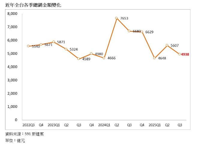  終於降價了！建商讓利7% 房市進入「關鍵試煉期」 