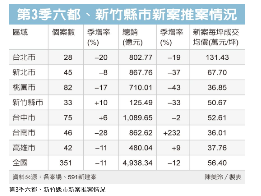  房市冷清！新建案慘澹「三低」議價空間擴大至7.2% 