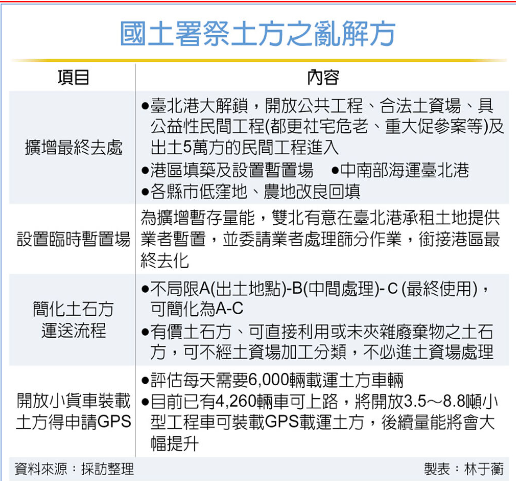  國土署 祭土方之亂4解方 