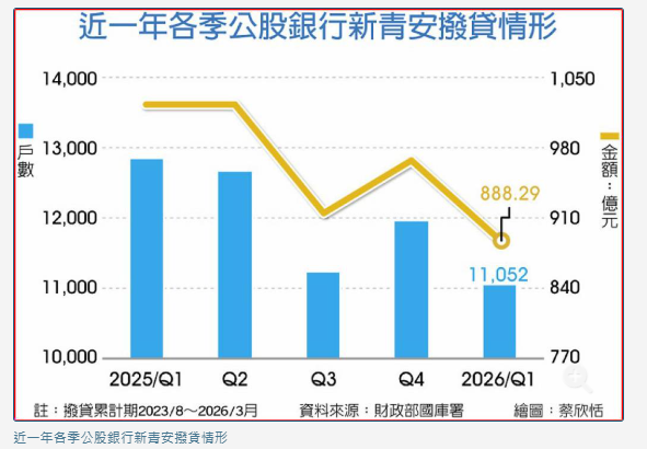 「最強外掛」將退場！新青安2.0添緊...