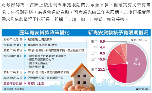 青安3.0補貼將不隨升息加碼 寬限期為最終拉鋸關鍵 政院最快本周拍板