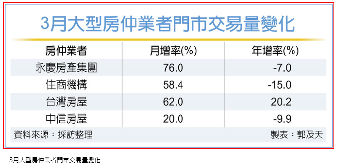  3月房仲門市交易量 冷清 
