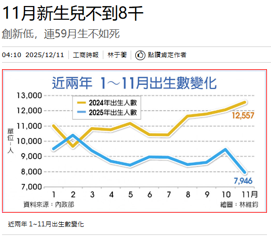  11月新生兒不到8千 