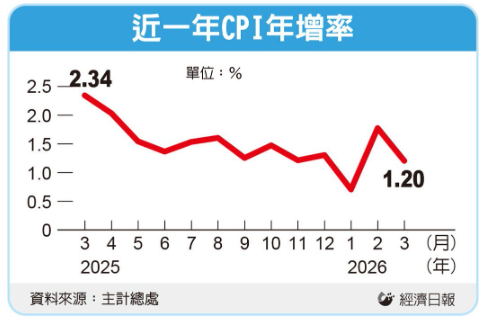  意外！3月 CPI 僅年增1.2% 連11月維持在通膨警戒線下 