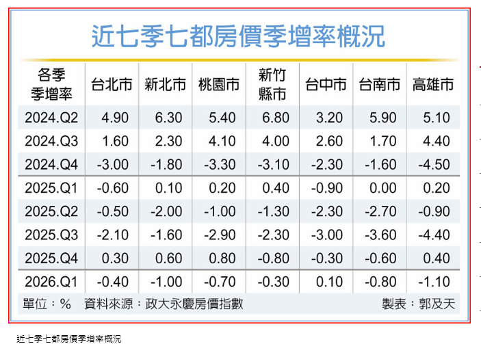  黑天鵝攔路 Q1房市買氣低迷 