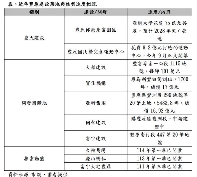  被低估潛力區！豐原利多齊發 五大建商卡位點燃區域行情 