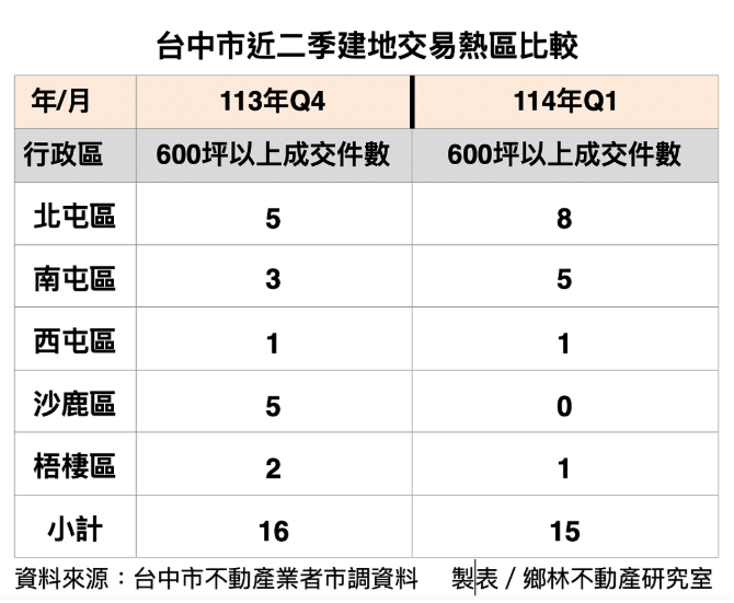  建商滿手存貨　台中「這熱區」土地成交掛蛋 