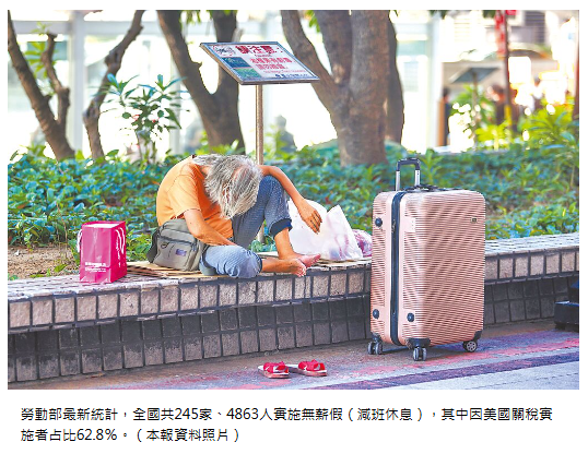  無薪假近5千人 6成因美關稅 