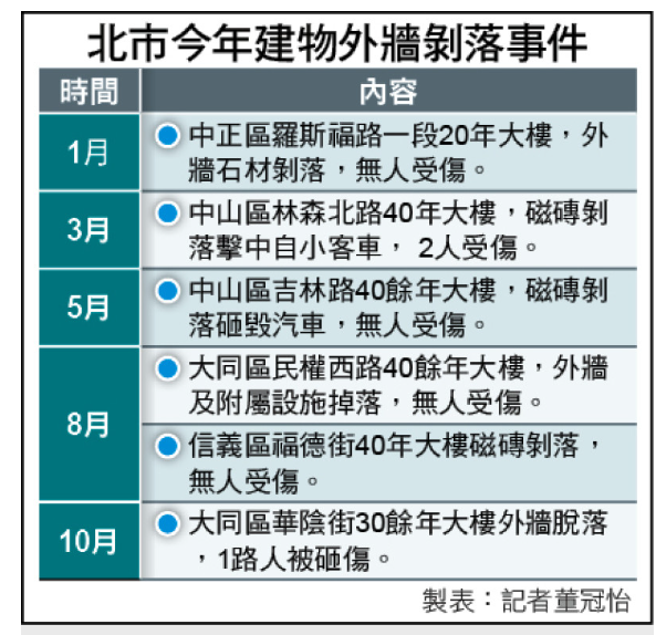 北市老建物安全申報僅3成 擬分級裁罰