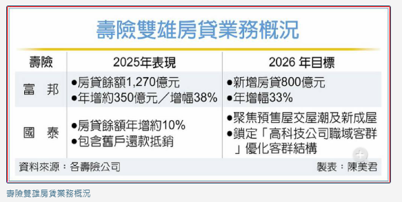  房貸荒下的及時雨！壽險雙雄逆勢加碼 房市湧資金活水 