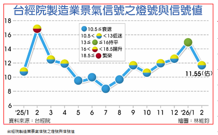  台經院：2月製造業景氣 亮黃藍燈 