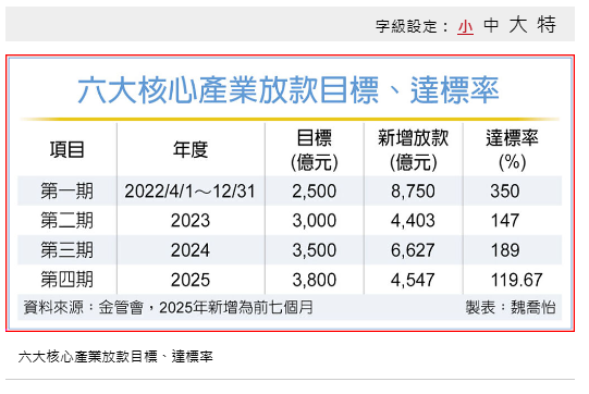  六大核心產業 7月放款暴衝 