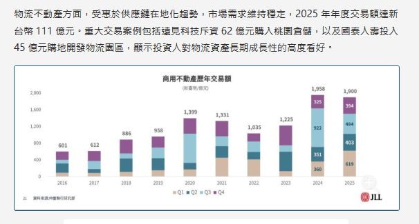  科技業買爆廠房！2025年商用不動產成交衝上1,900億元 工業地產撐起半壁江山 