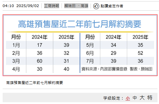  高雄預售屋 天天有人解約 