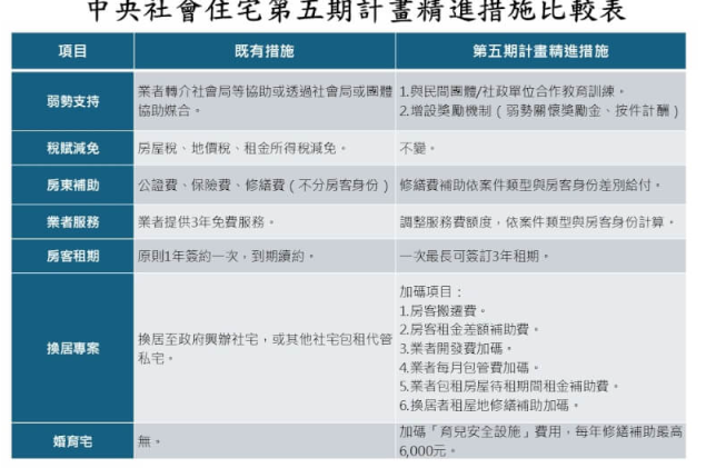  社宅包租代管換居專案加碼　長者搬遷最高補助1萬 