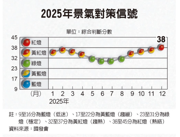  AI 拉動景氣亮紅燈 時隔一年又見熱絡景象 國發會：留意三大黑天鵝 
