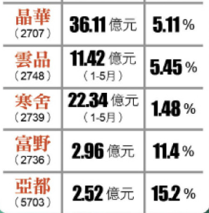 〈財經週報-消費性產業〉台股帶動財富效應 頂級飯店營收衝新高