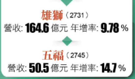 〈財經週報-消費性產業〉股市多頭引爆出國 精緻旅遊、高價團成新寵