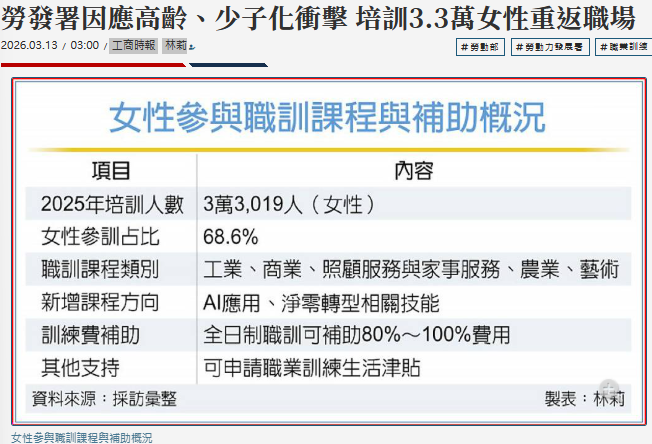 勞發署因應高齡、少子化衝擊 培訓3.3萬女性重返職場